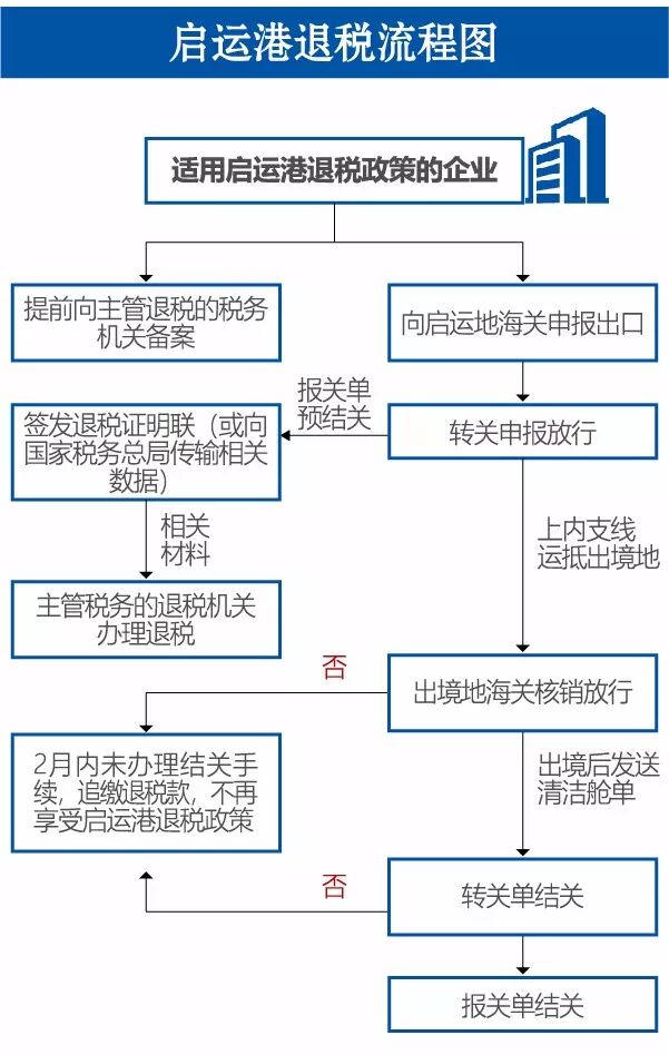 启运港退税政策适用哪些新成员？ - 第1张