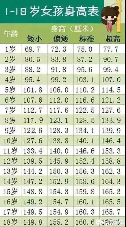 1—18岁男女孩最新身高标准表,你家孩子达标了吗?