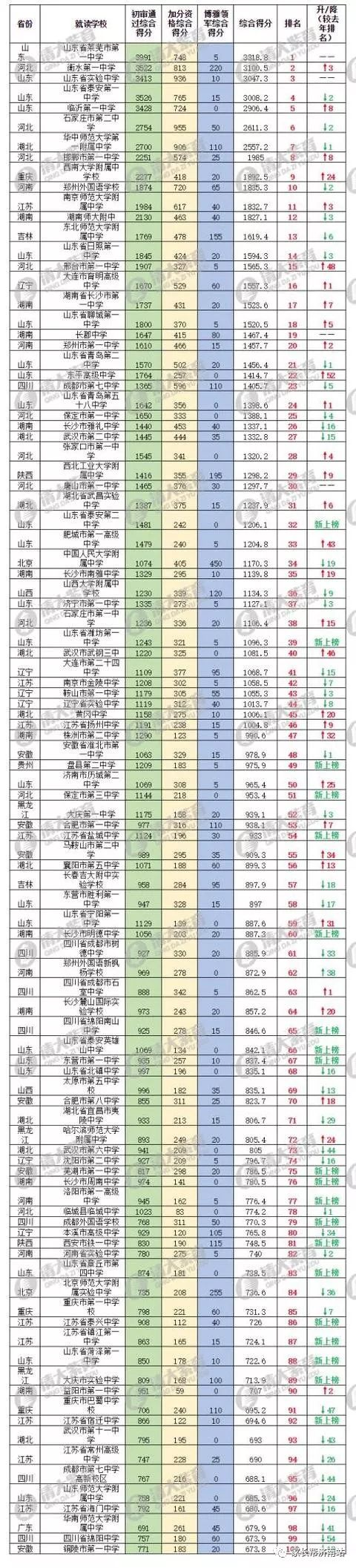 2017自主招生百强中学排行榜隆重发布 山东省这些学校