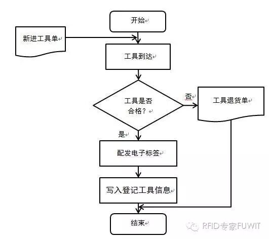 RFID飞机维修工具管理系统