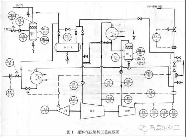 超级干货!化工行业五种压缩机机组工艺流程和故障分析