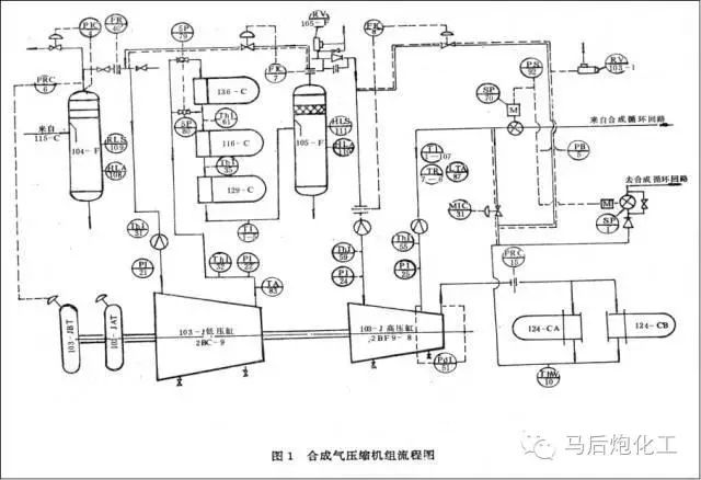 超级干货!化工行业五种压缩机机组工艺流程和故障分析