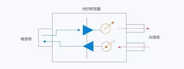 各种类型光纤收发器在弱电行业的应用分析