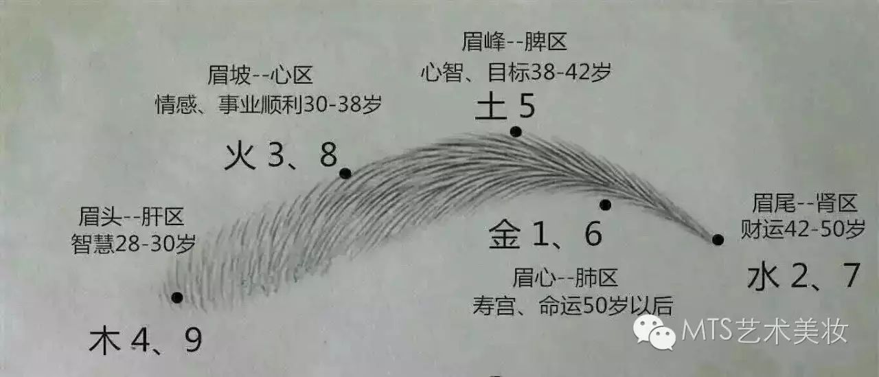 眉毛与风水的解析眉毛真的能改变运势吗