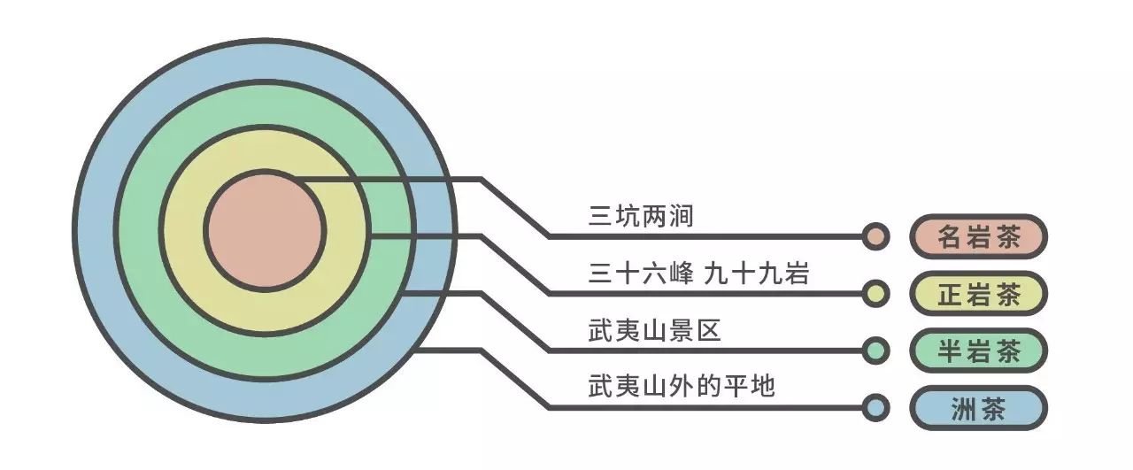 两涧被称作名岩;武夷山核心景区,包括三十六峰,九十九岩,统统算入正岩