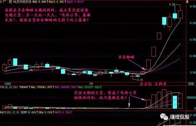 见图3,天房发展600322出现"金蜘蛛"形态之后,在圈的位置买入!