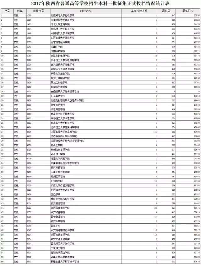 【陕西】2017年普通高等学校招生本科三批征集志愿正式投档情况统计表 