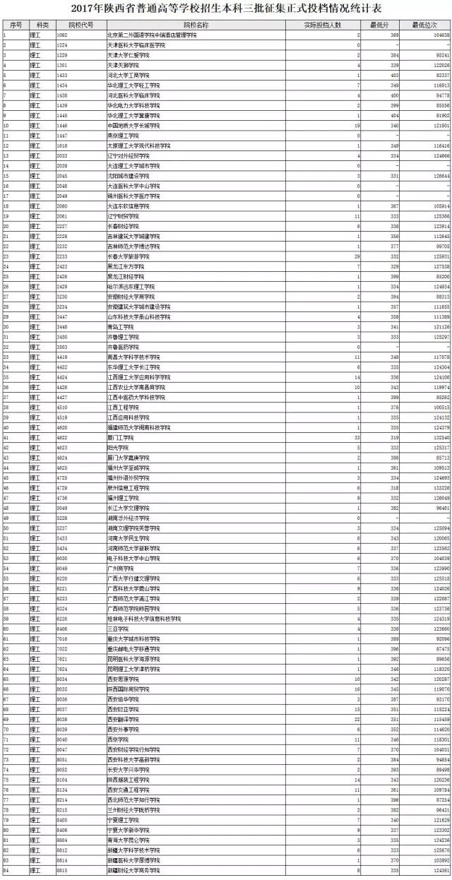 【陕西】2017年普通高等学校招生本科三批征集志愿正式投档情况统计表 