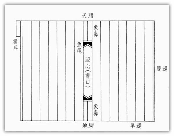 这些都属于古籍版式方面的术语.版式呢?即指古籍每一印页的格式.