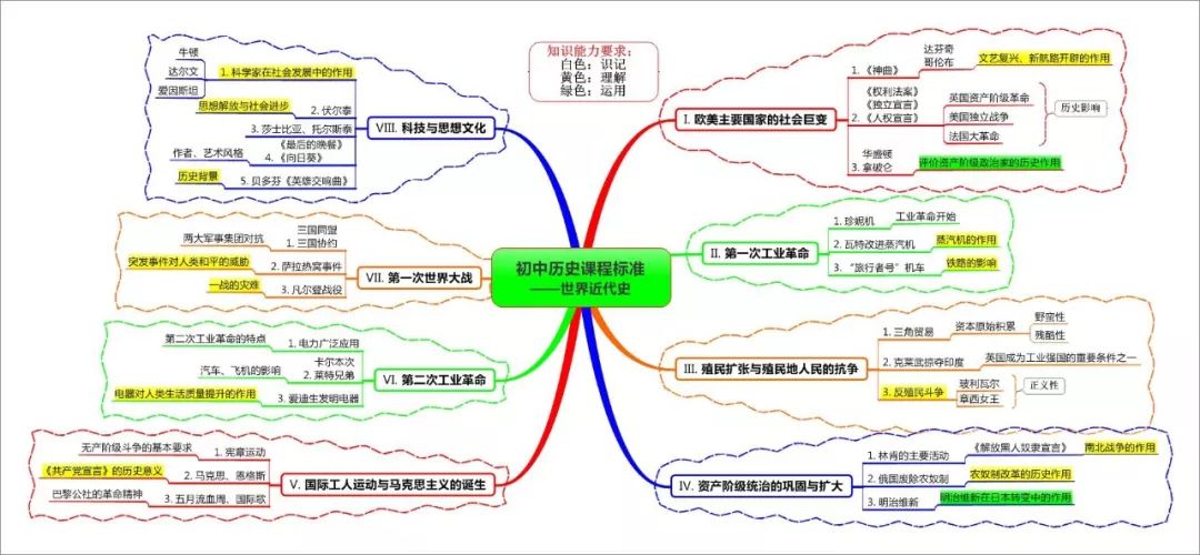 初中历史知识点思维导图