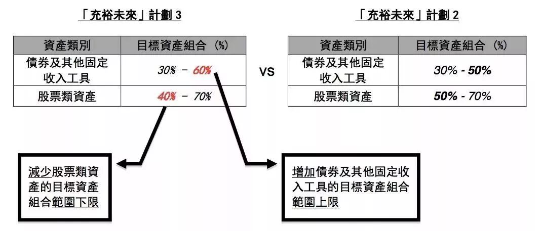 『1月31日 』香港友邦「充裕未来3 」正式推出！