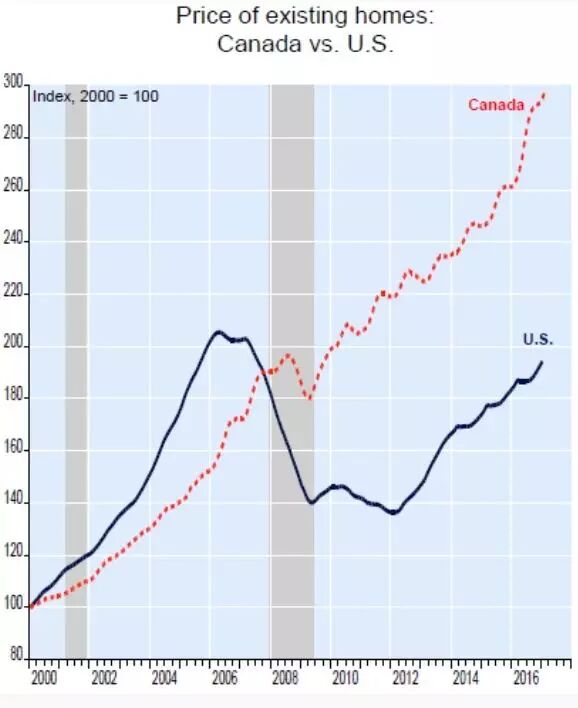 加拿大楼市告急：月供再涨100块 72%房奴要破产