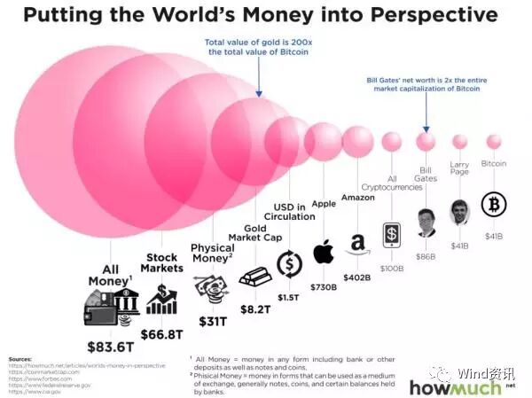 一个月不到比特币价格翻番 全球央行看不下去了
