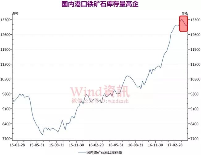 铁矿石期货继续上涨 但这一数据已拉响警报