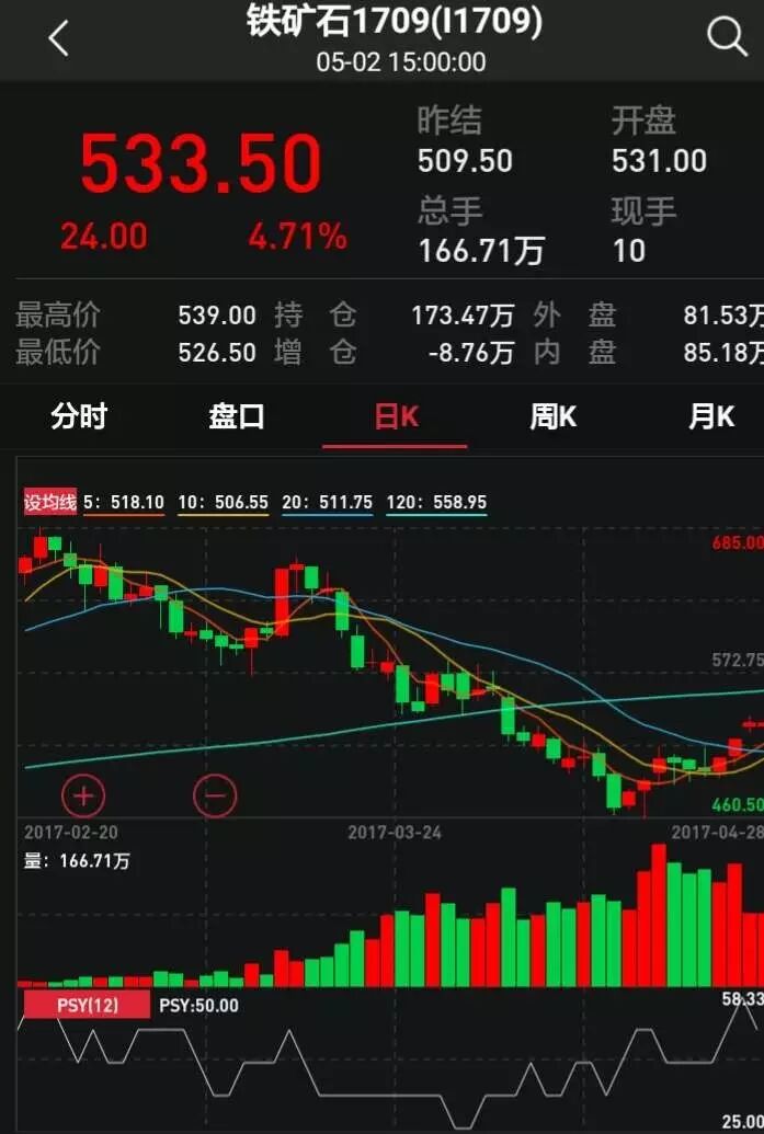 铁矿石期货继续上涨 但这一数据已拉响警报