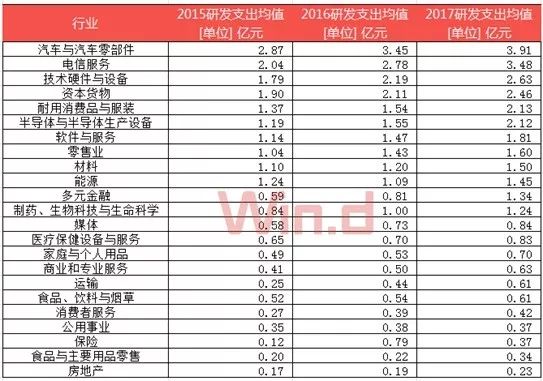 a股上市公司研发支出排行:中石油第一 中兴第二