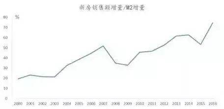 70城房价62城在涨 现在是买房还是卖房时机？