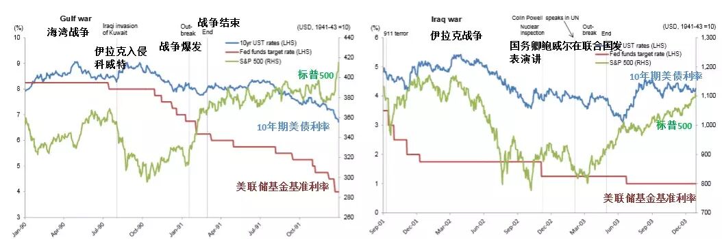 以史为鉴：若美国发动战争 市场杀伤力到底多大？