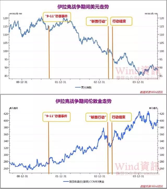 以史为鉴：若美国发动战争 市场杀伤力到底多大？