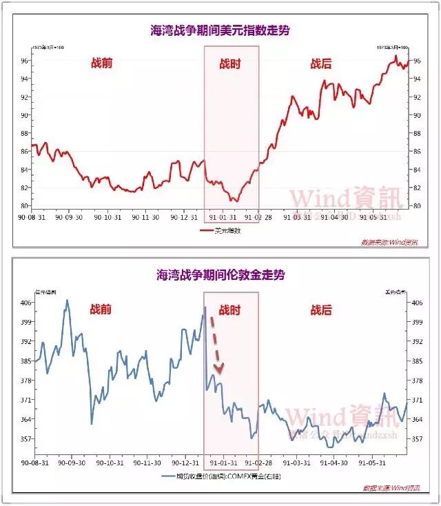 以史为鉴：若美国发动战争 市场杀伤力到底多大？