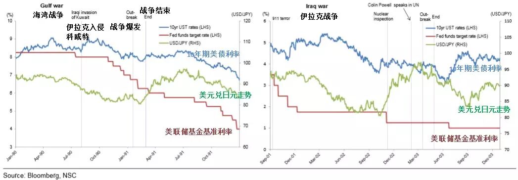 以史为鉴：若美国发动战争 市场杀伤力到底多大？
