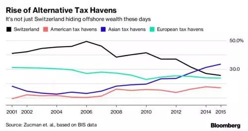 占全球GDP十分之一的资产 都躺在海外避税天堂里