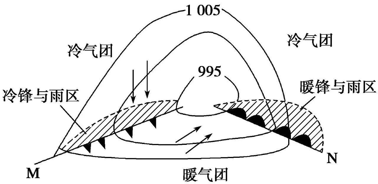 图五: 锋面气旋示意图