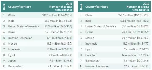 全球超4亿患者！2016年十大突破进展“助力”攻克糖尿病！