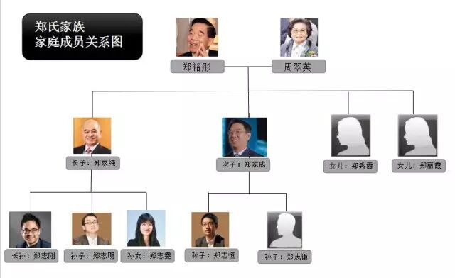 郑氏帝国继承人：郑裕彤去世后的&ldquo;新世界&rdquo;