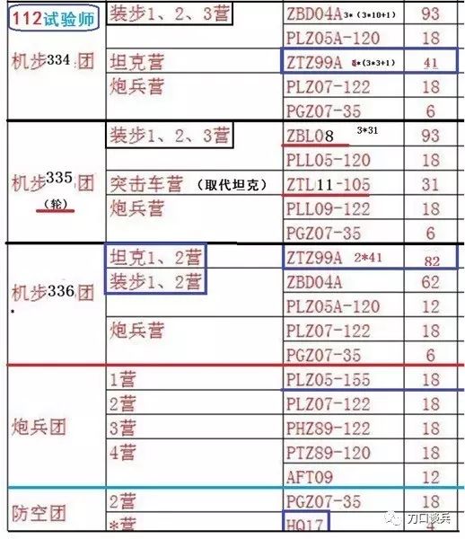 把原有装甲团改为合成机步团,而且三个机步团的编制都不同.