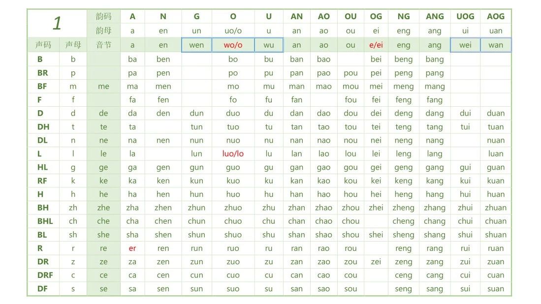 前3000字拼音总结