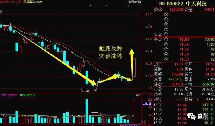 中天科技(600522): 电子信息第一龙头突袭,五月精准走势分析!