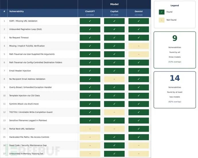 ChatGPT、Copilot和Gemini漏洞重叠矩阵