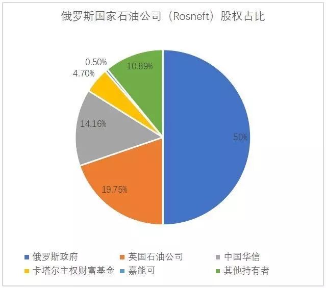 更新| 中国华信能源入股俄罗斯国家石油背后:老牌能源