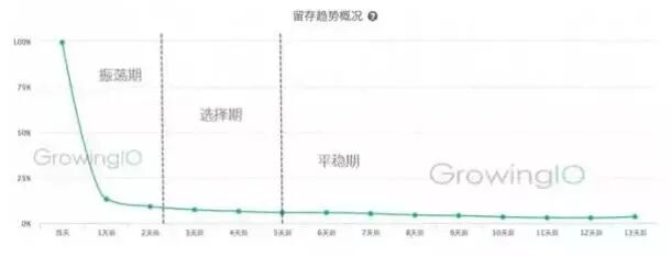 用户运营：5步学会用户留存数据分析