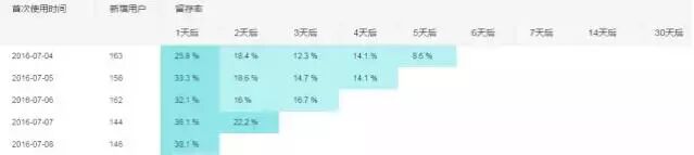 用户运营：5步学会用户留存数据分析