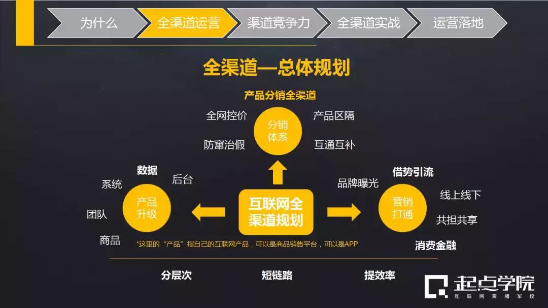 以电商平台为例,不同渠道有不同的政策,产品,价格,合作方式,针对各自