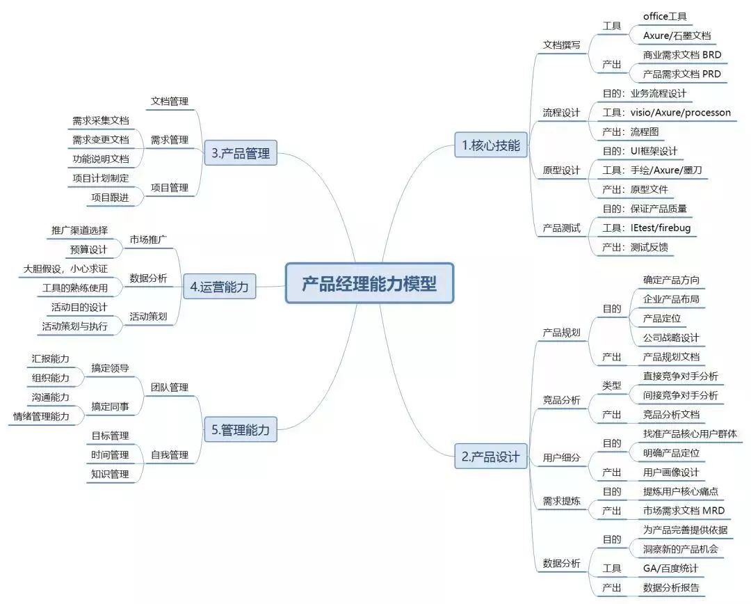 产品经理技能模型