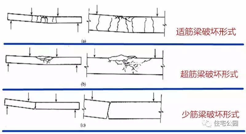 对比以下梁的典型破坏形式,我们在自建房过程中,宁可超筋绝不少筋!