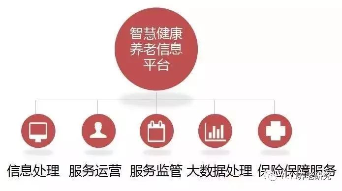 《智慧健康养老社区建设整体解决方案》发布，中国搭建社区养老统一信息平台分析