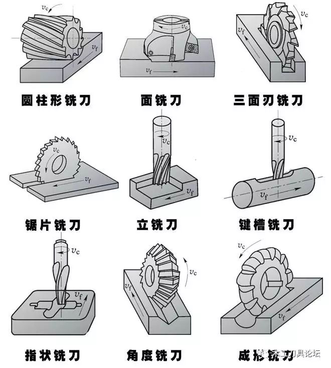 铣刀类型 圆柱铣刀 面铣刀 三面刃铣刀 锯片铣刀 立铣刀 键槽铣刀 指