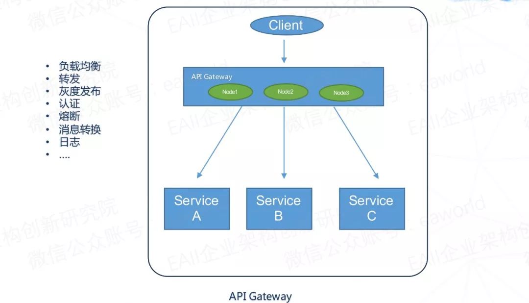 api管理的正确姿势–api gateway