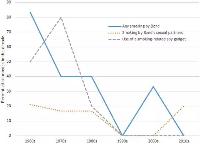 就算是007也得戒烟!信不信科学家写论文把你批判一番?