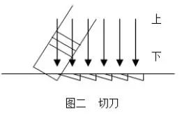 切刀两种,而是冲刀,切刀,摆刀三种刀法结伴而行;摆刀不是冲,切刀法的
