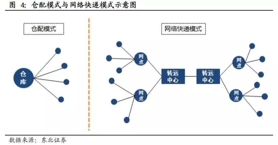 深度 正文  仓配模式:仓配模式包含了"仓储"和"配送"两大业务环节,仓