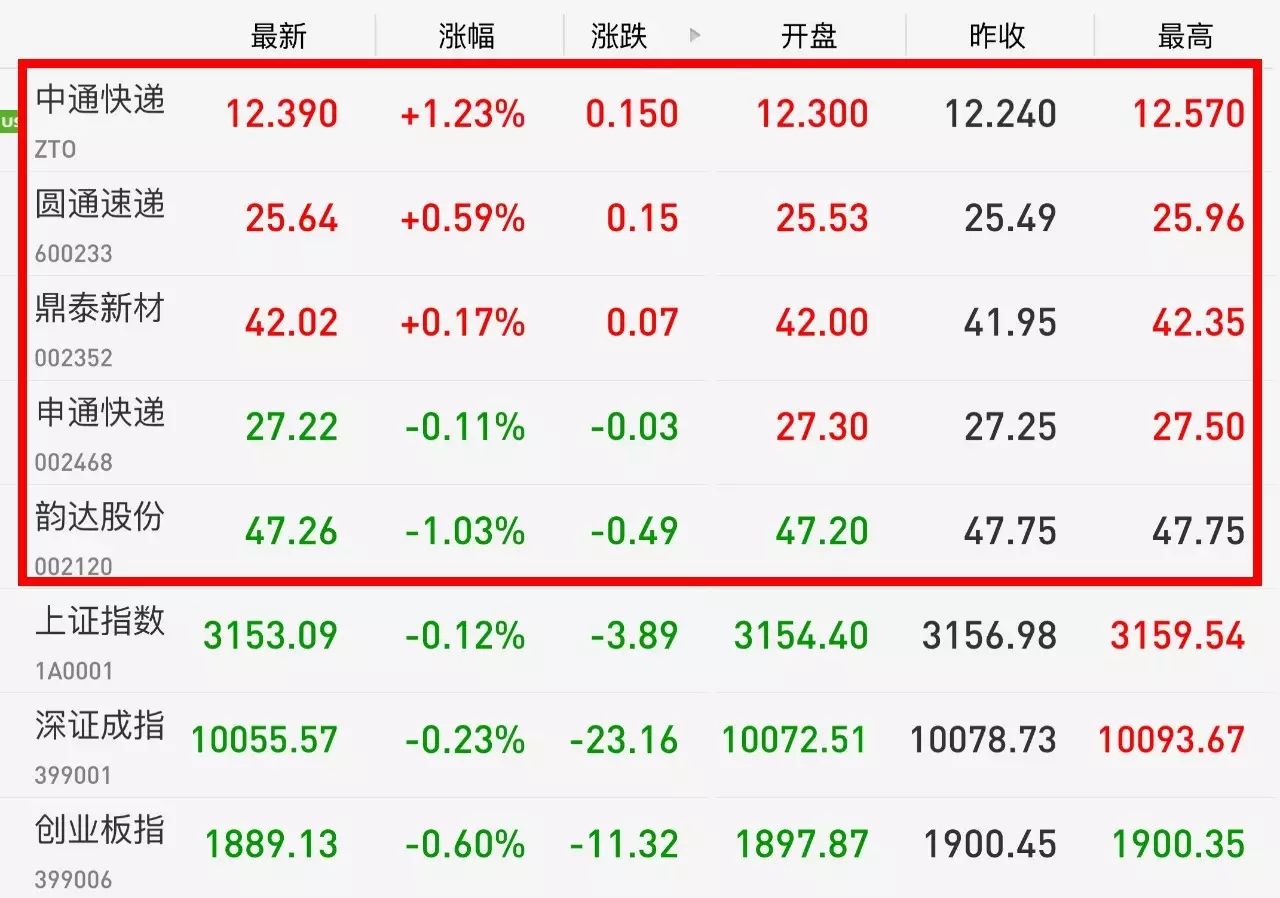 【股市】快递股三涨两跌,中通快递涨最多