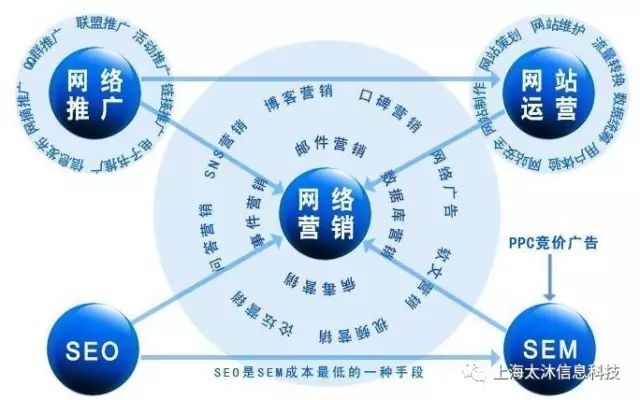 網(wǎng)絡(luò)營銷人才需要具備哪些技能