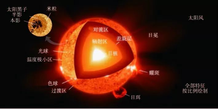 太阳结构和耀斑等活动现象的示意图