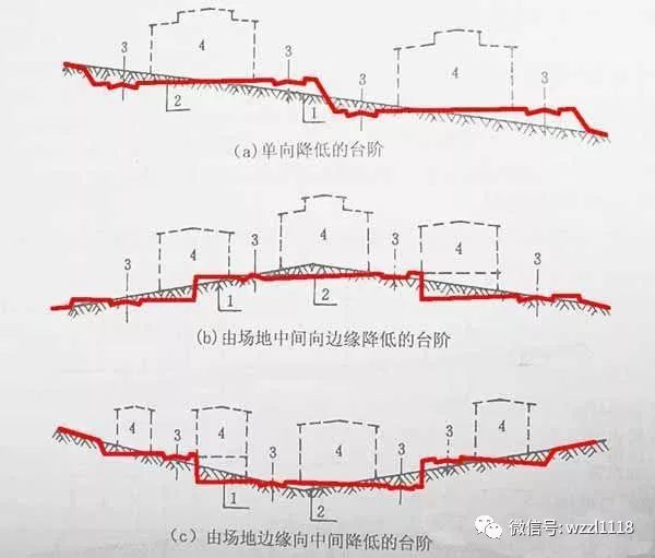 1,建筑物至道路的地面排水坡度,最好在1%-3%之间,一般