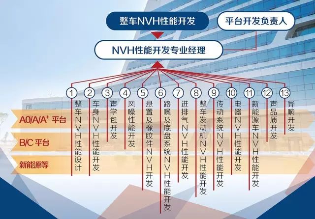 广汽研究院nvh开发管理模式